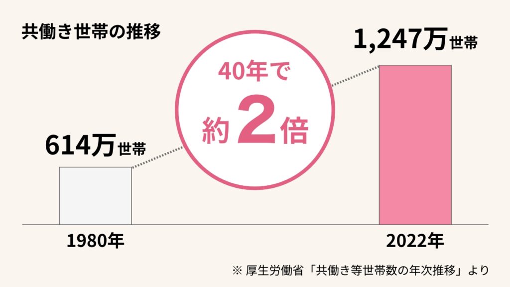 共働き世帯の推移